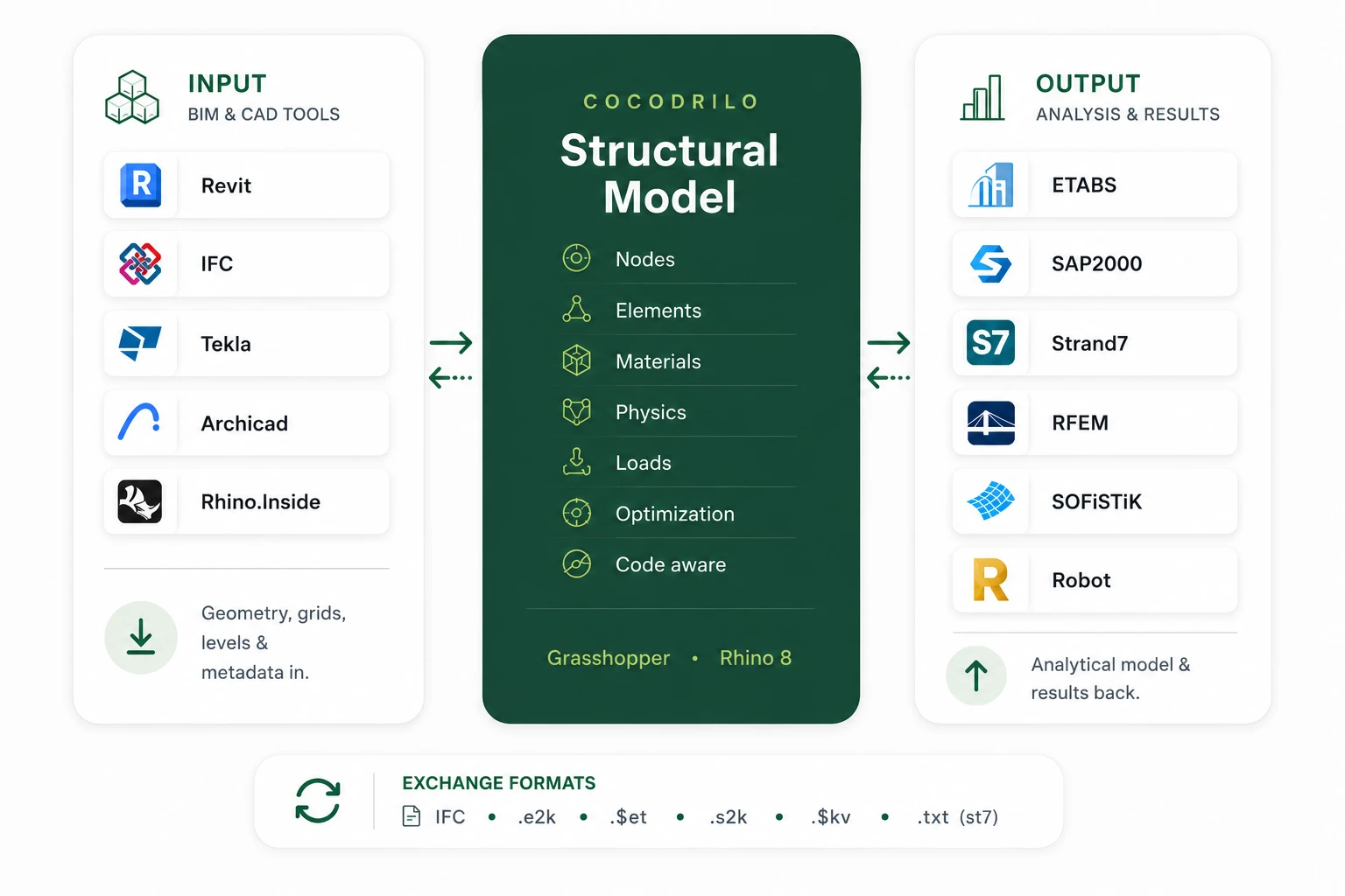 The Cocodrilo structural model connecting BIM and CAD inputs like Revit, IFC, Tekla and Archicad with analysis outputs like ETABS, SAP2000, Strand7, RFEM, SOFiSTiK and Robot