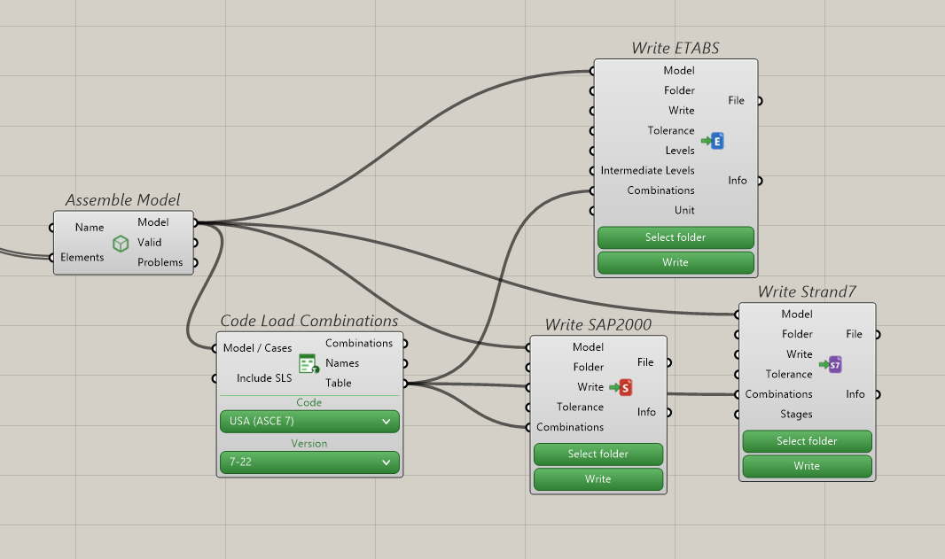 Grasshopper definition assembling the model, generating code-based load combinations and writing it to ETABS, SAP2000 and Strand7